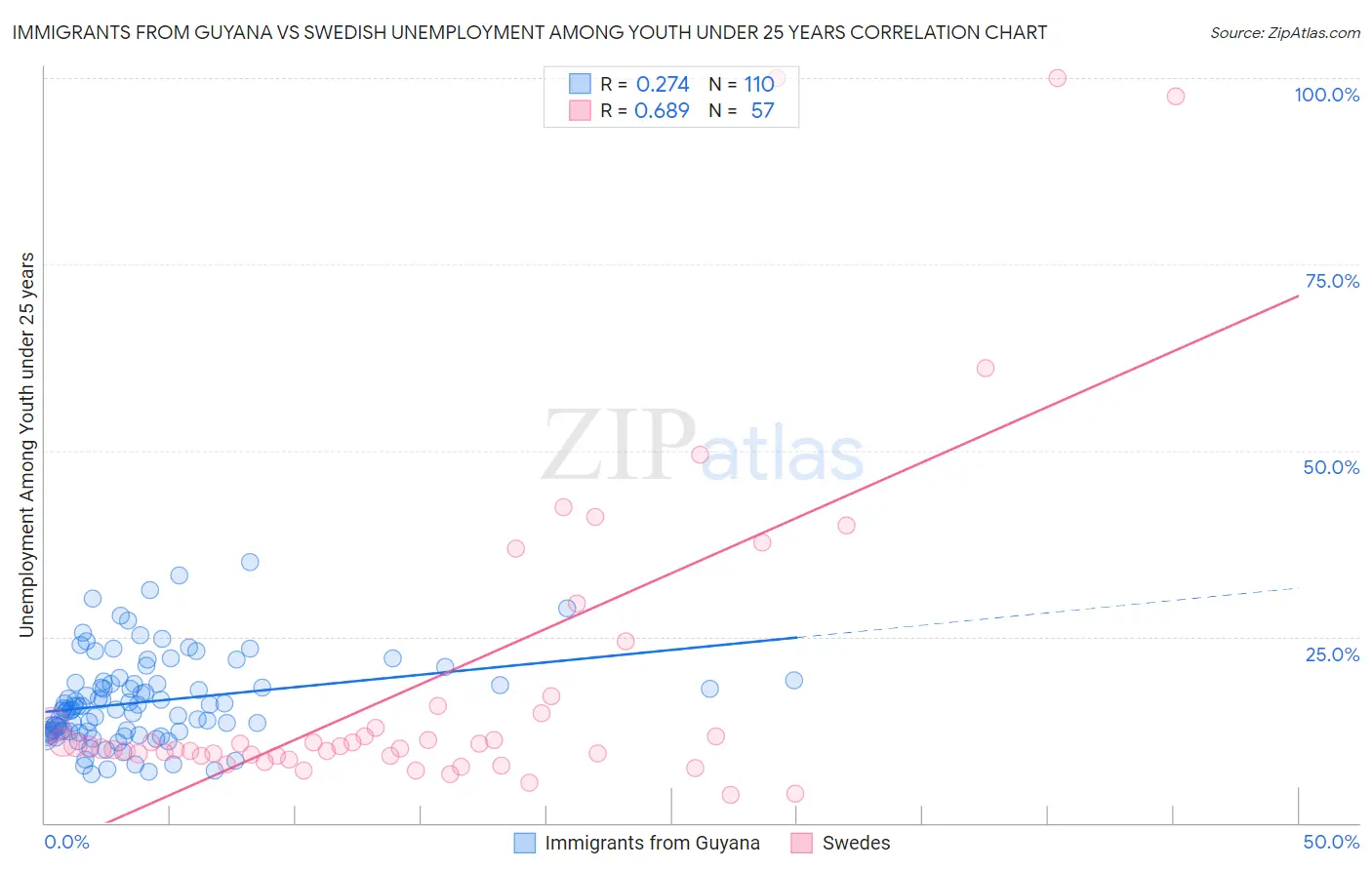 Immigrants from Guyana vs Swedish Unemployment Among Youth under 25 years