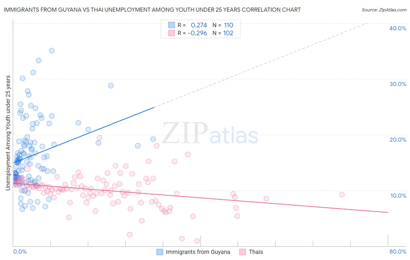 Immigrants from Guyana vs Thai Unemployment Among Youth under 25 years