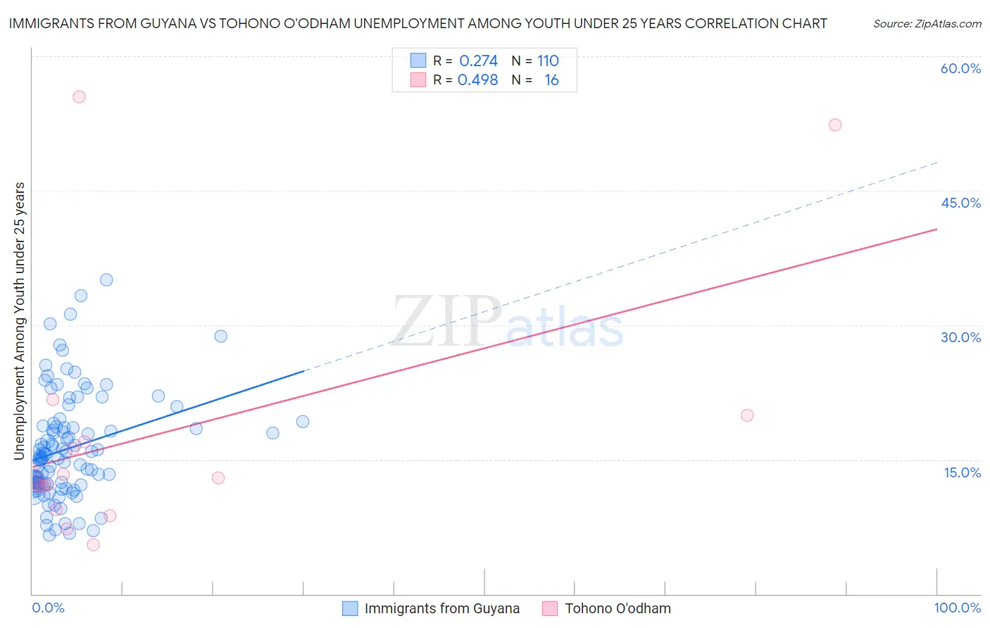 Immigrants from Guyana vs Tohono O'odham Unemployment Among Youth under 25 years