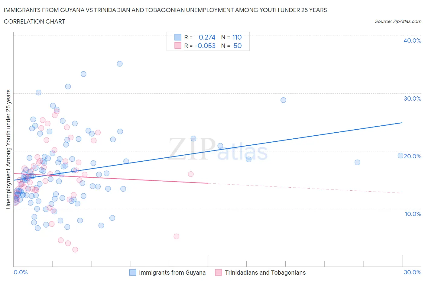 Immigrants from Guyana vs Trinidadian and Tobagonian Unemployment Among Youth under 25 years