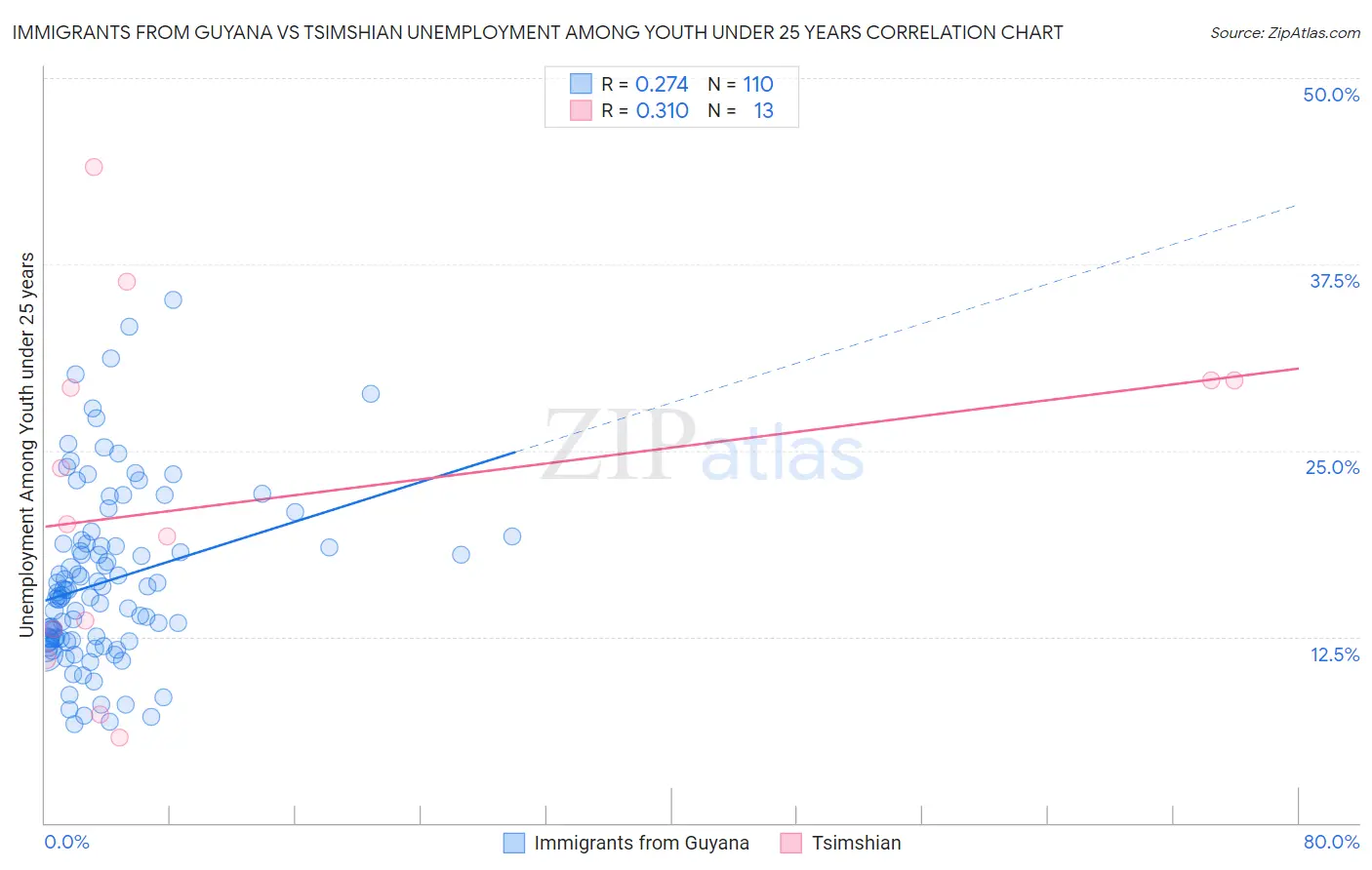 Immigrants from Guyana vs Tsimshian Unemployment Among Youth under 25 years