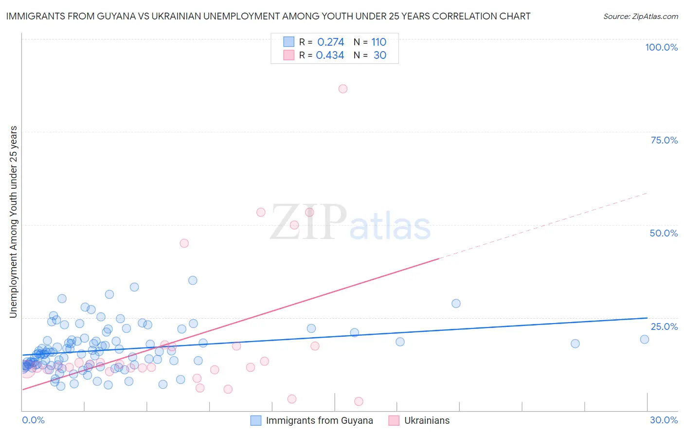 Immigrants from Guyana vs Ukrainian Unemployment Among Youth under 25 years