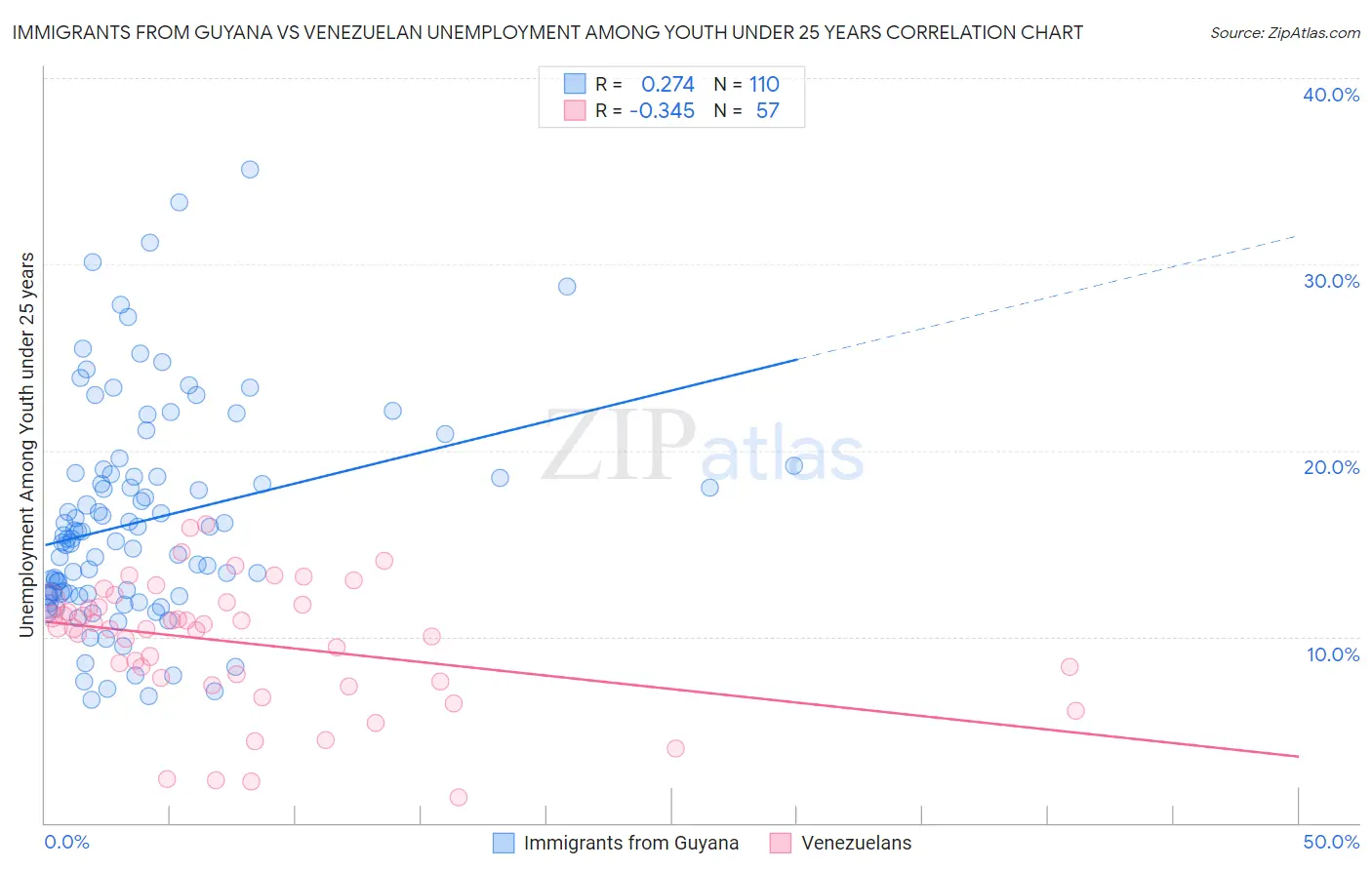 Immigrants from Guyana vs Venezuelan Unemployment Among Youth under 25 years