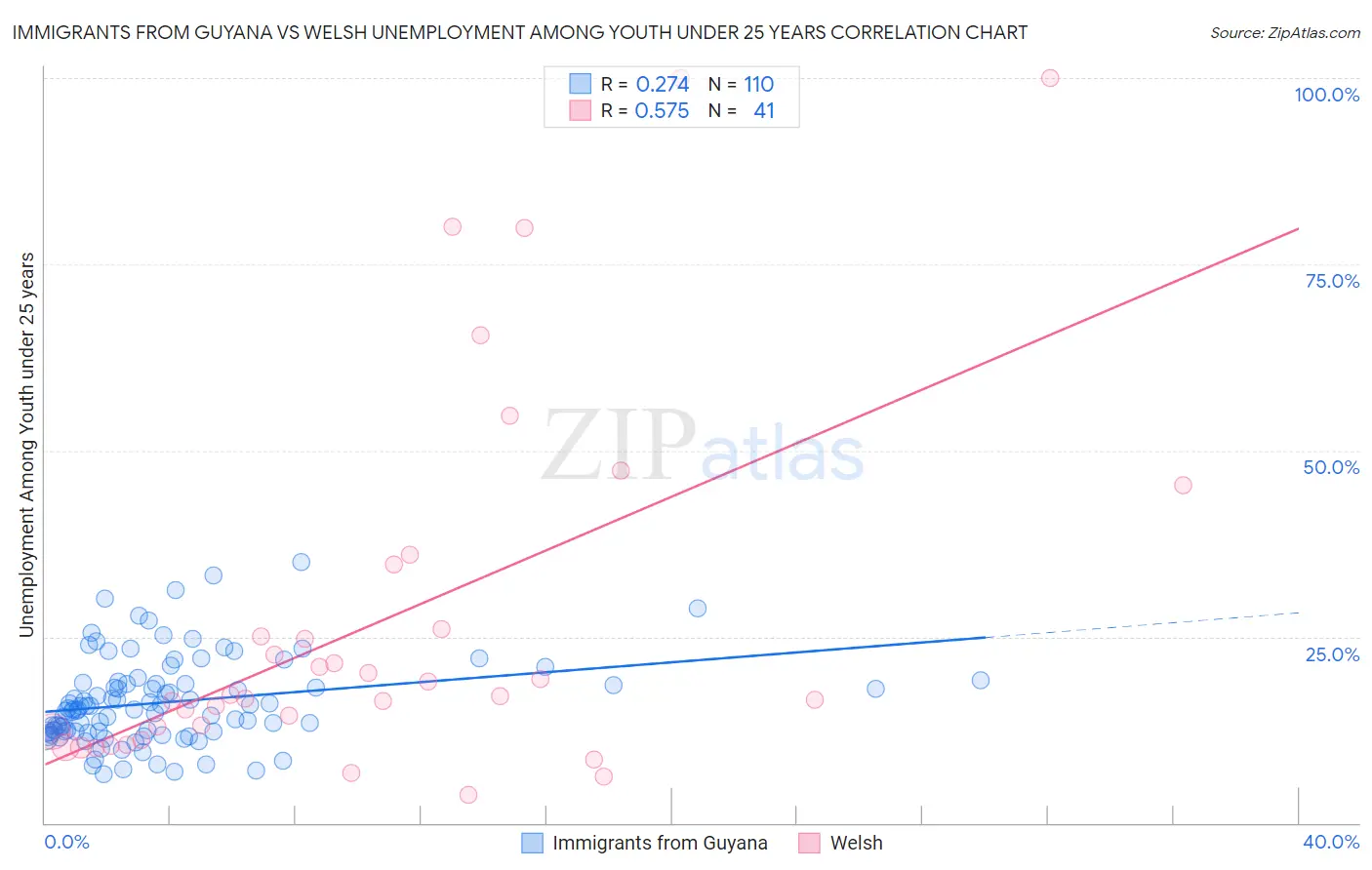 Immigrants from Guyana vs Welsh Unemployment Among Youth under 25 years
