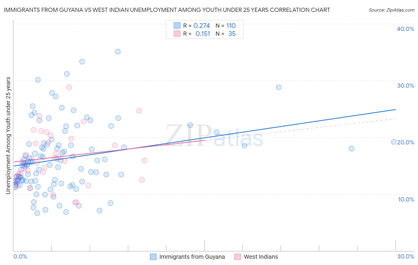 Immigrants from Guyana vs West Indian Unemployment Among Youth under 25 years