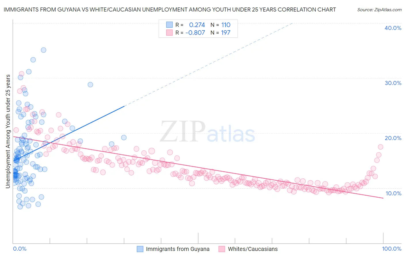 Immigrants from Guyana vs White/Caucasian Unemployment Among Youth under 25 years