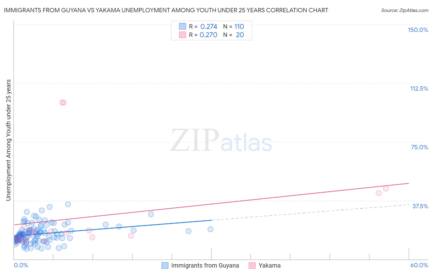 Immigrants from Guyana vs Yakama Unemployment Among Youth under 25 years