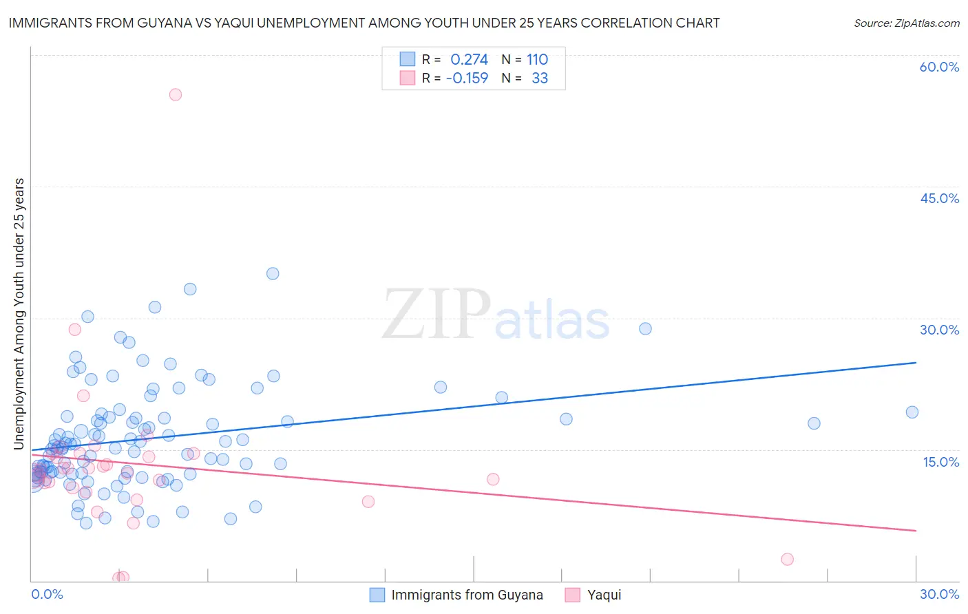 Immigrants from Guyana vs Yaqui Unemployment Among Youth under 25 years