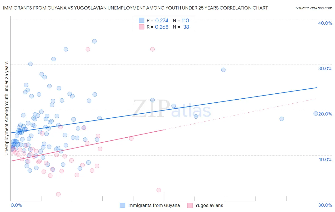 Immigrants from Guyana vs Yugoslavian Unemployment Among Youth under 25 years