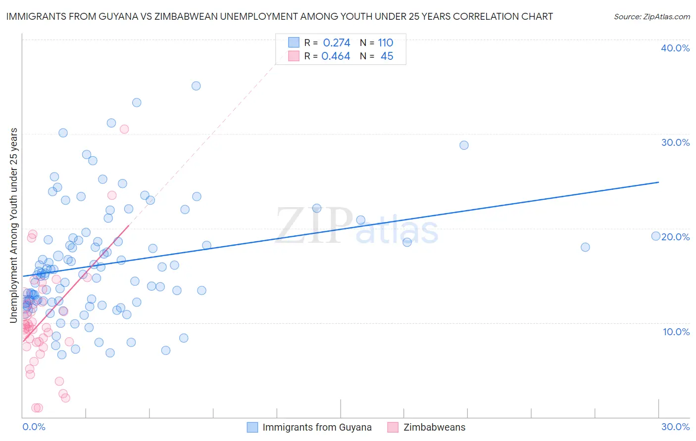 Immigrants from Guyana vs Zimbabwean Unemployment Among Youth under 25 years