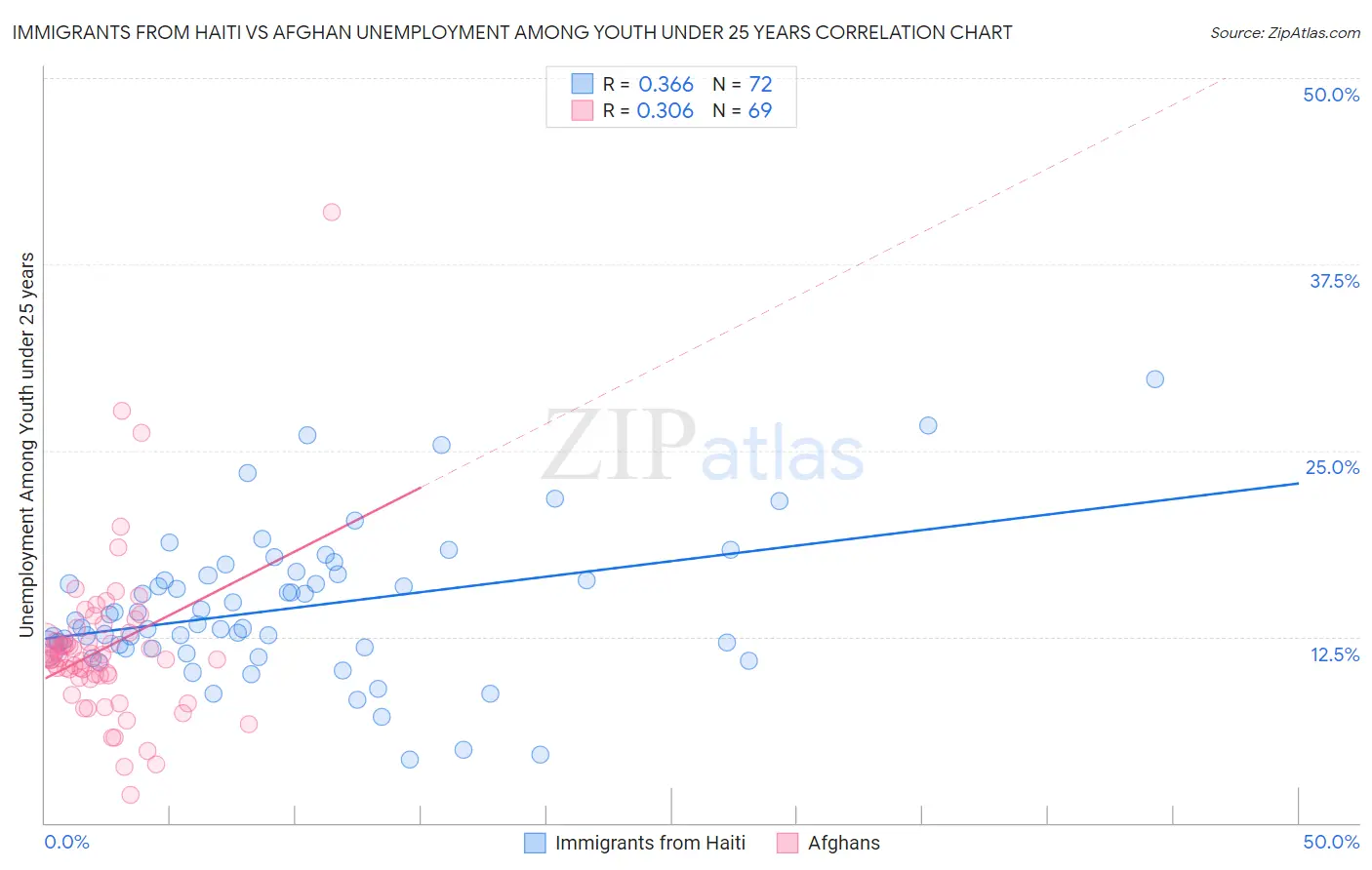 Immigrants from Haiti vs Afghan Unemployment Among Youth under 25 years