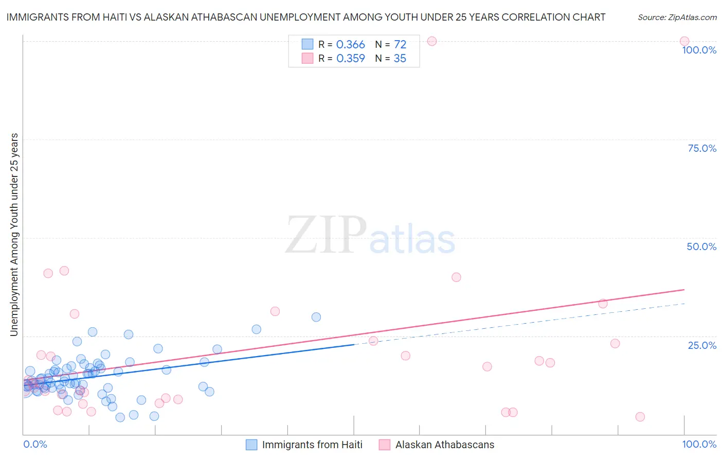 Immigrants from Haiti vs Alaskan Athabascan Unemployment Among Youth under 25 years