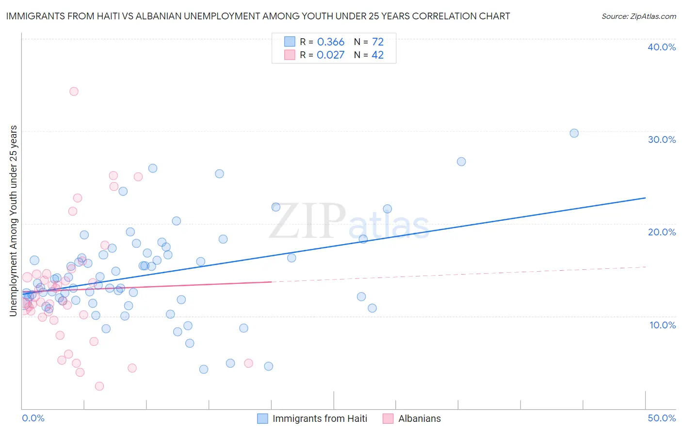 Immigrants from Haiti vs Albanian Unemployment Among Youth under 25 years