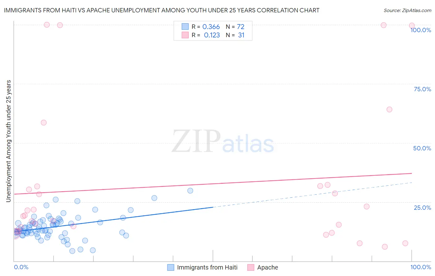 Immigrants from Haiti vs Apache Unemployment Among Youth under 25 years
