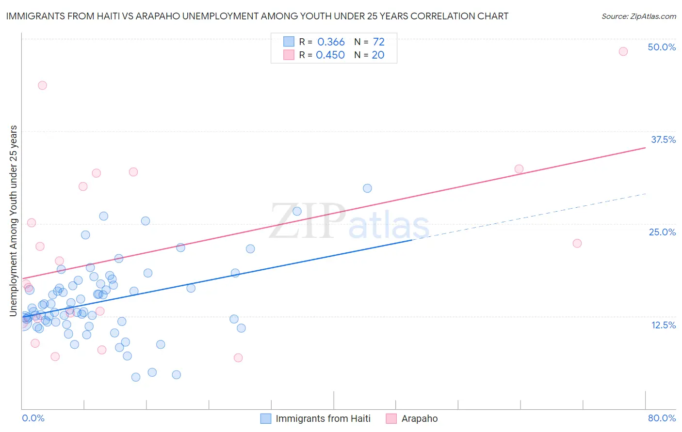 Immigrants from Haiti vs Arapaho Unemployment Among Youth under 25 years