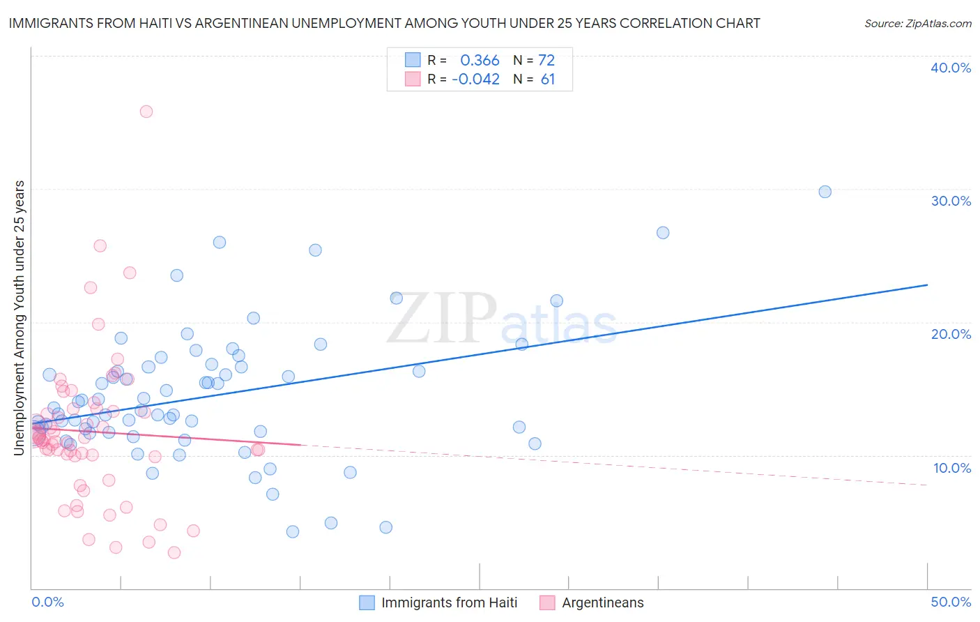Immigrants from Haiti vs Argentinean Unemployment Among Youth under 25 years