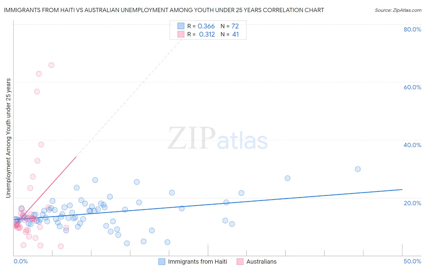Immigrants from Haiti vs Australian Unemployment Among Youth under 25 years