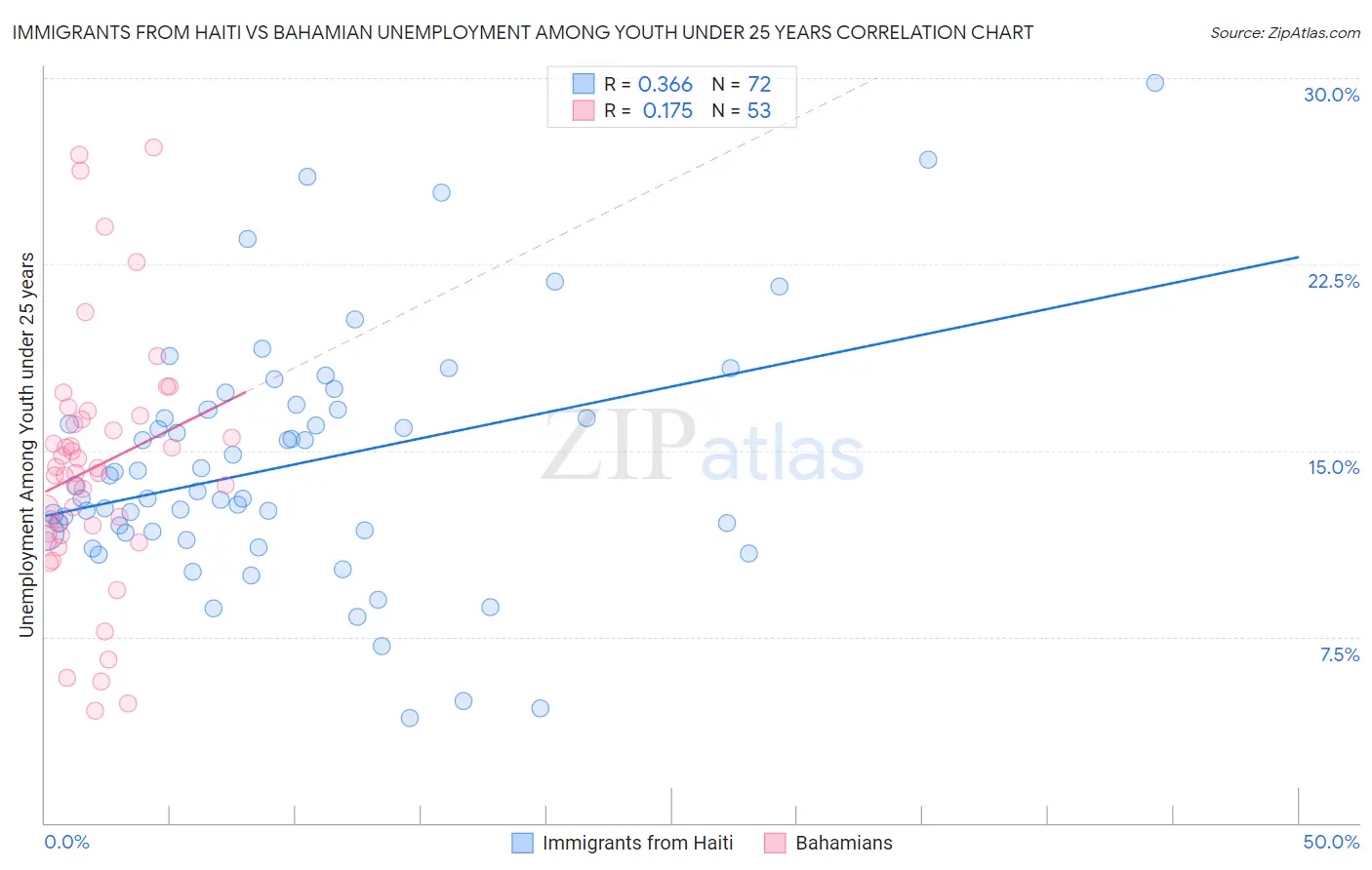 Immigrants from Haiti vs Bahamian Unemployment Among Youth under 25 years