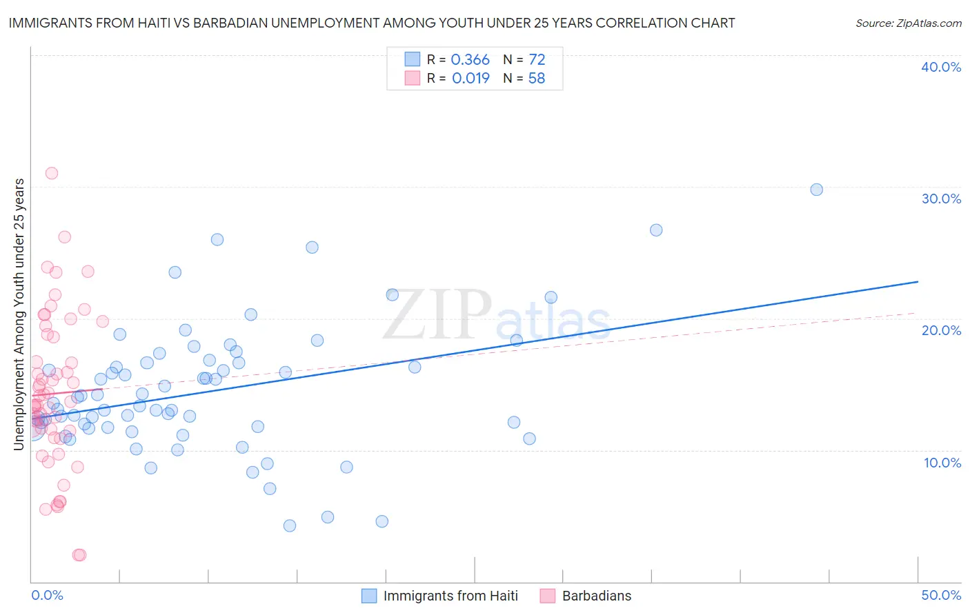 Immigrants from Haiti vs Barbadian Unemployment Among Youth under 25 years