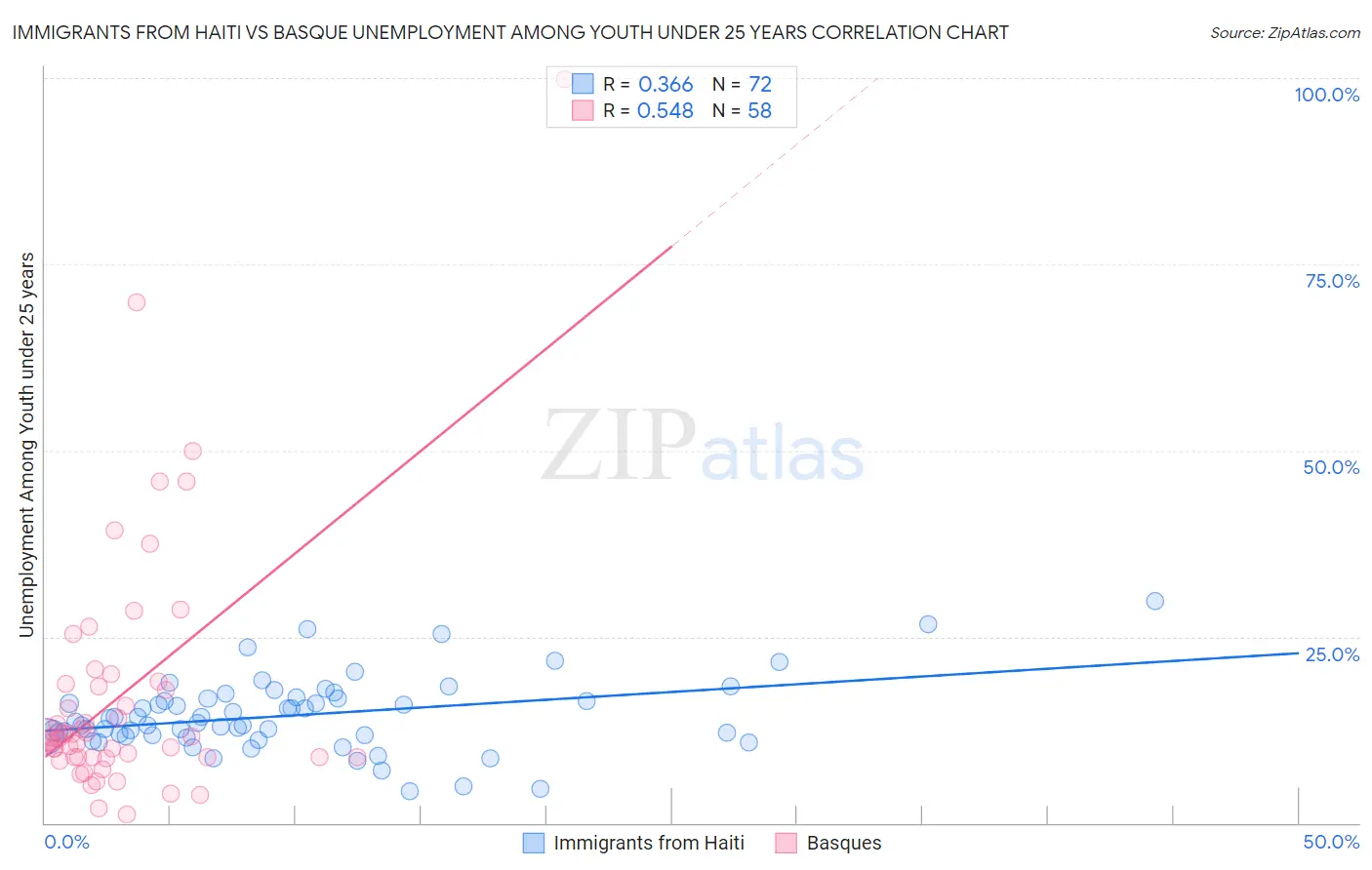 Immigrants from Haiti vs Basque Unemployment Among Youth under 25 years
