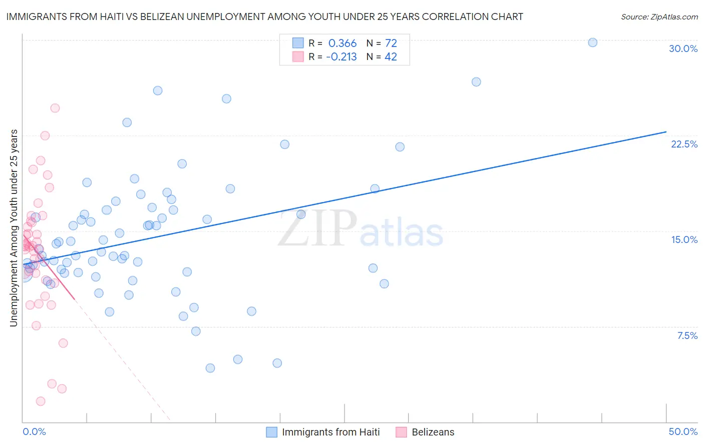 Immigrants from Haiti vs Belizean Unemployment Among Youth under 25 years