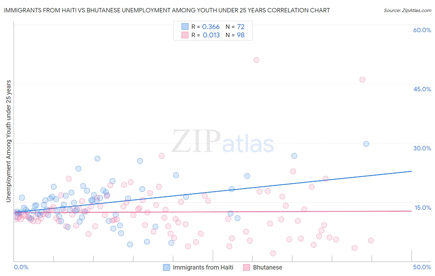 Immigrants from Haiti vs Bhutanese Unemployment Among Youth under 25 years