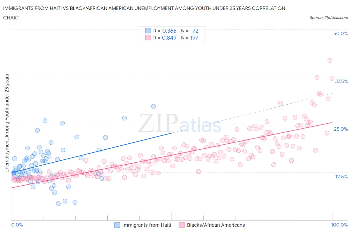 Immigrants from Haiti vs Black/African American Unemployment Among Youth under 25 years