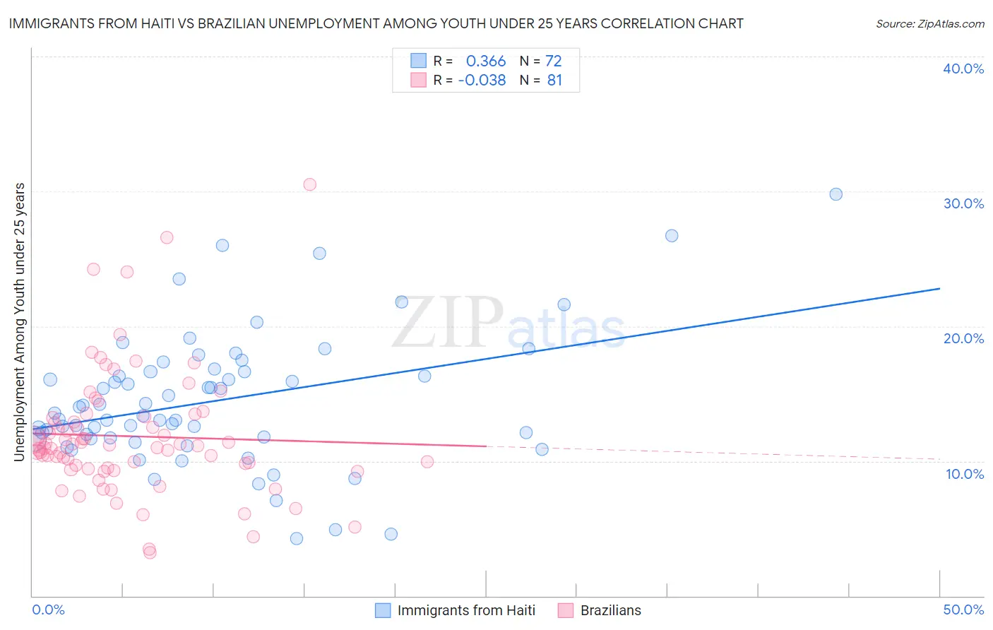 Immigrants from Haiti vs Brazilian Unemployment Among Youth under 25 years