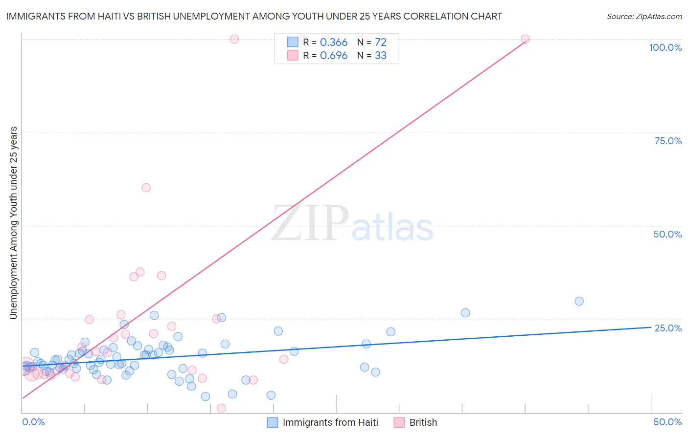 Immigrants from Haiti vs British Unemployment Among Youth under 25 years