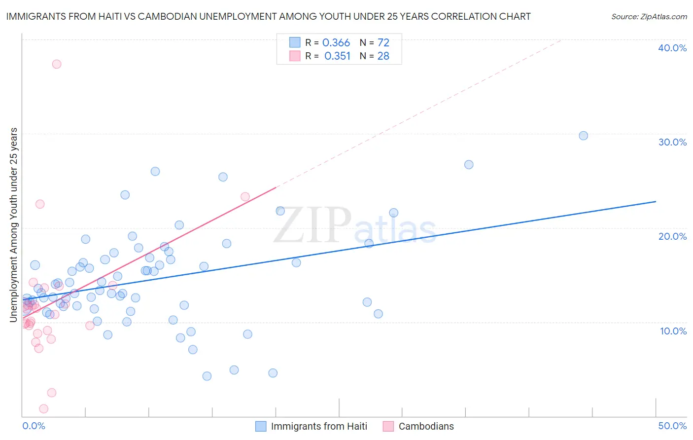 Immigrants from Haiti vs Cambodian Unemployment Among Youth under 25 years