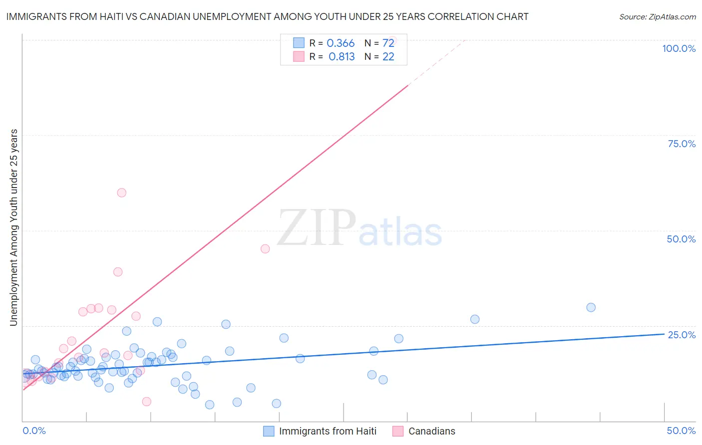 Immigrants from Haiti vs Canadian Unemployment Among Youth under 25 years