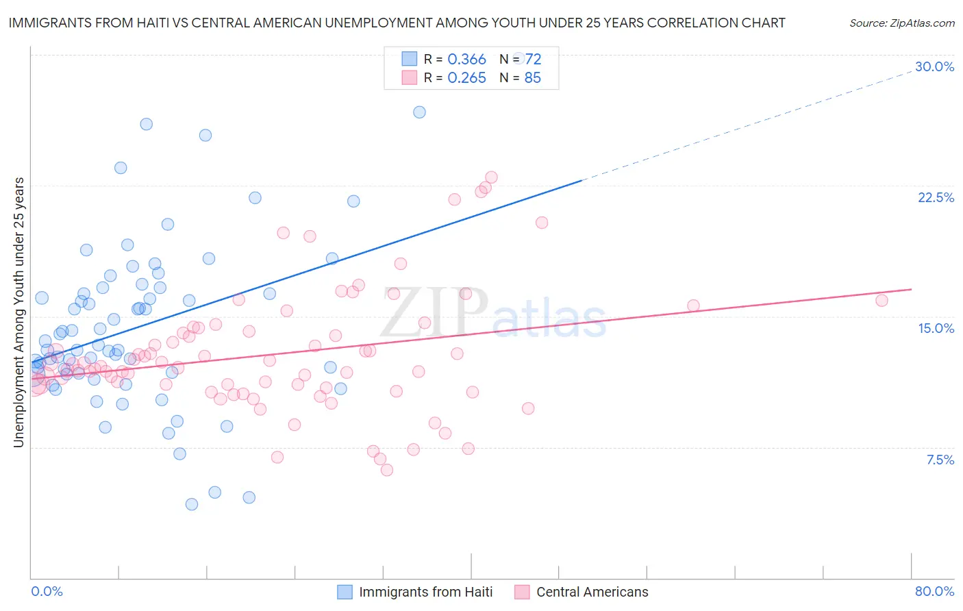Immigrants from Haiti vs Central American Unemployment Among Youth under 25 years