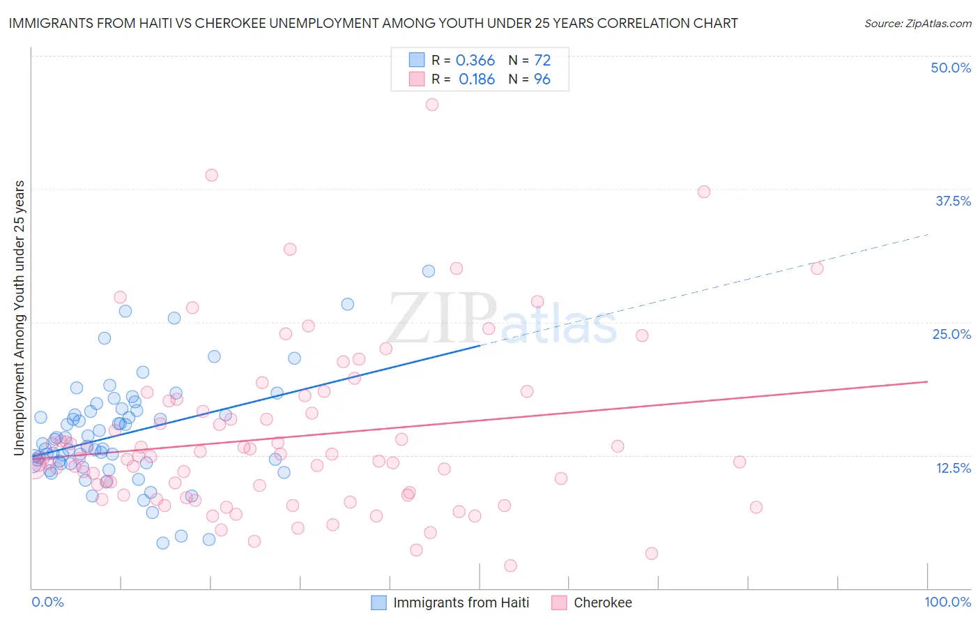 Immigrants from Haiti vs Cherokee Unemployment Among Youth under 25 years