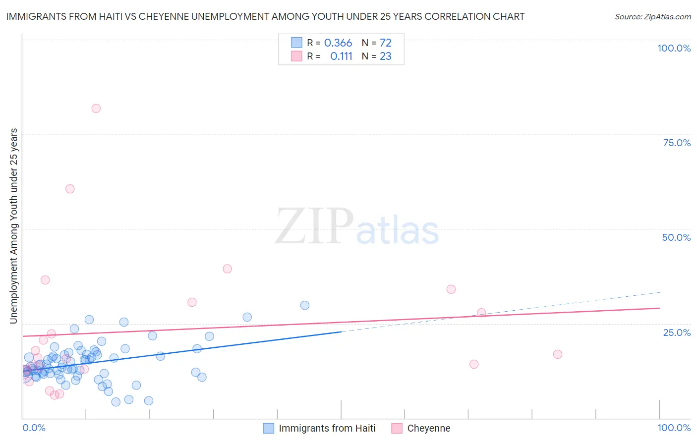 Immigrants from Haiti vs Cheyenne Unemployment Among Youth under 25 years