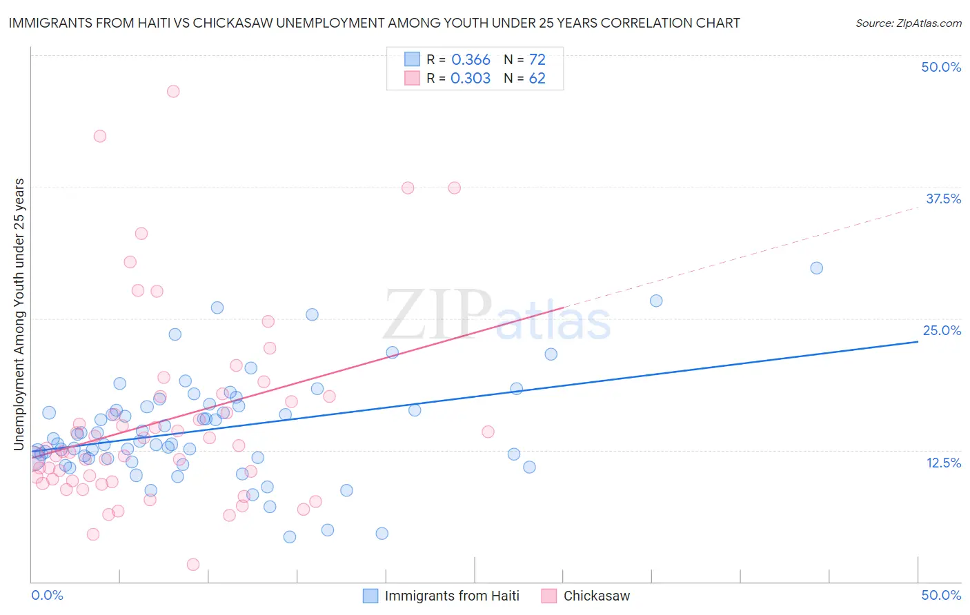 Immigrants from Haiti vs Chickasaw Unemployment Among Youth under 25 years