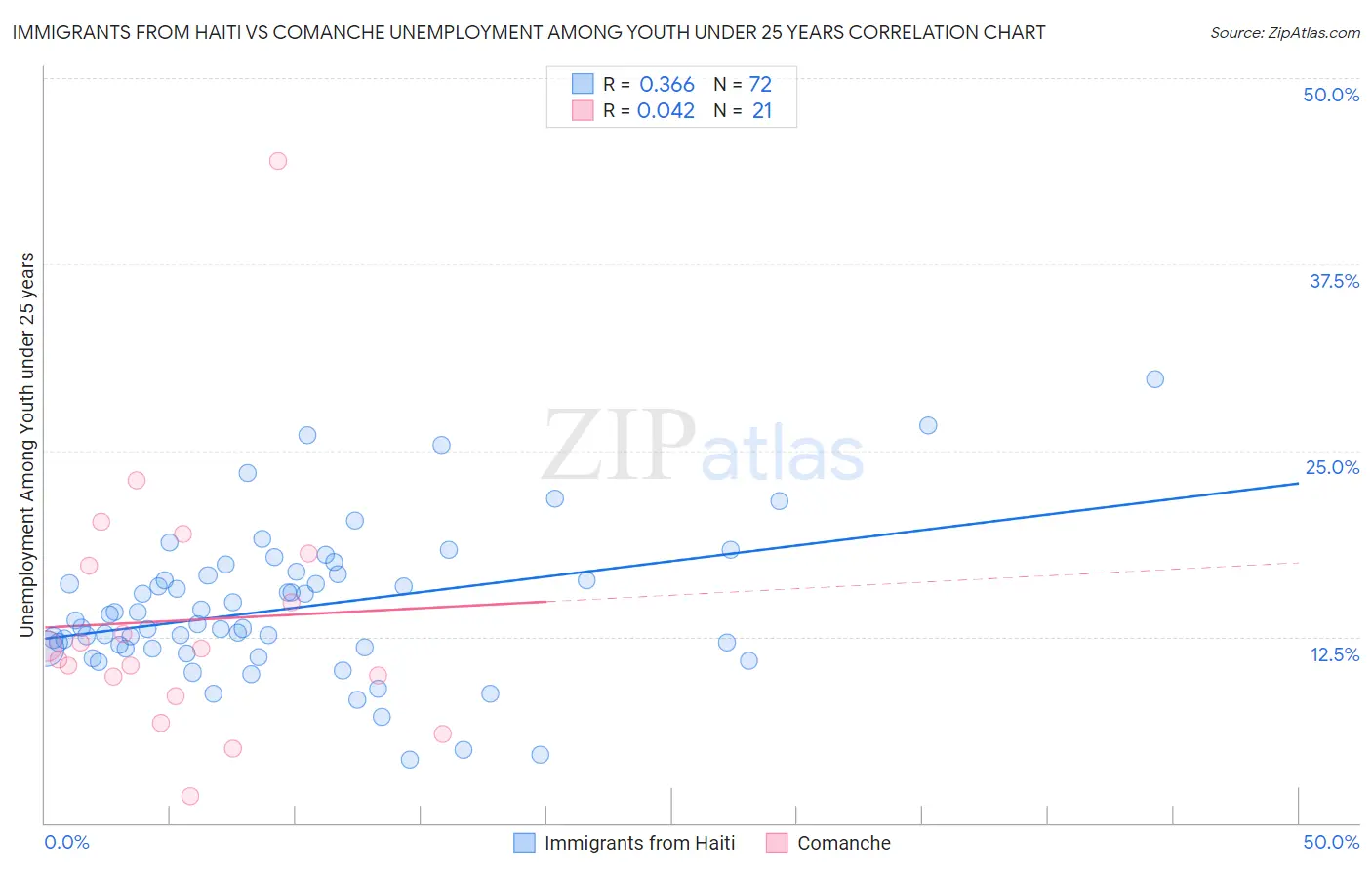 Immigrants from Haiti vs Comanche Unemployment Among Youth under 25 years