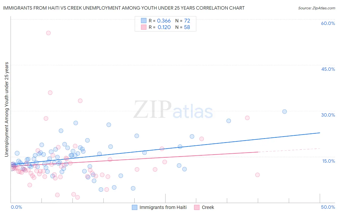 Immigrants from Haiti vs Creek Unemployment Among Youth under 25 years
