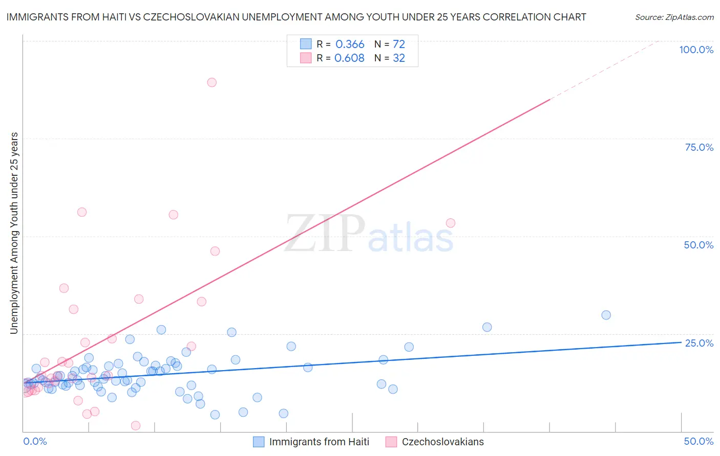 Immigrants from Haiti vs Czechoslovakian Unemployment Among Youth under 25 years