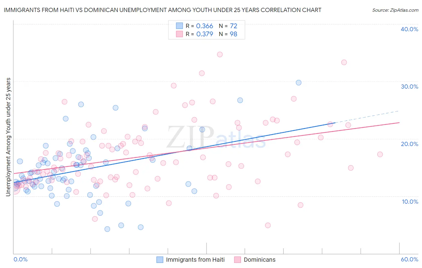 Immigrants from Haiti vs Dominican Unemployment Among Youth under 25 years