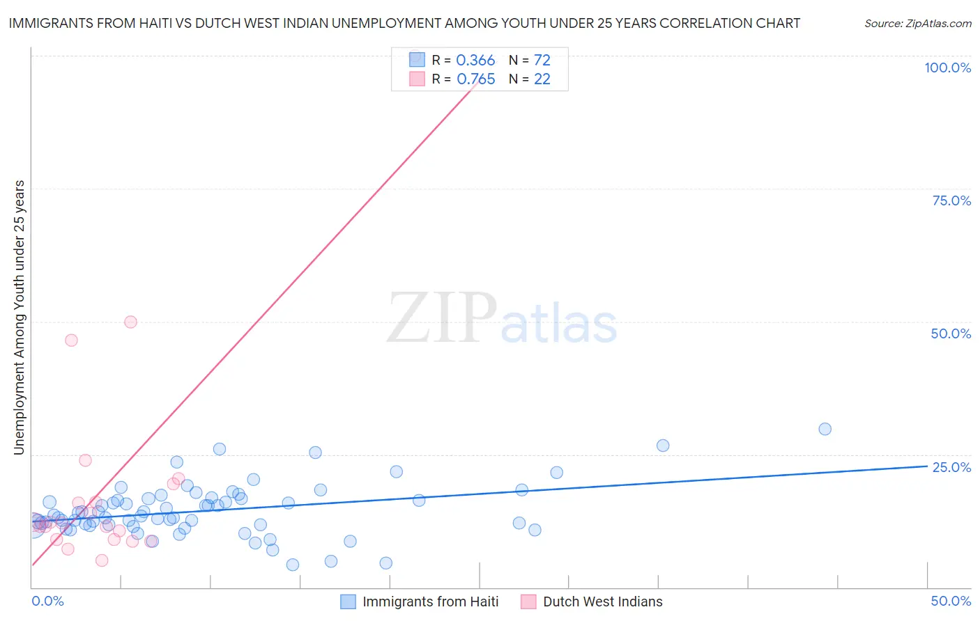 Immigrants from Haiti vs Dutch West Indian Unemployment Among Youth under 25 years