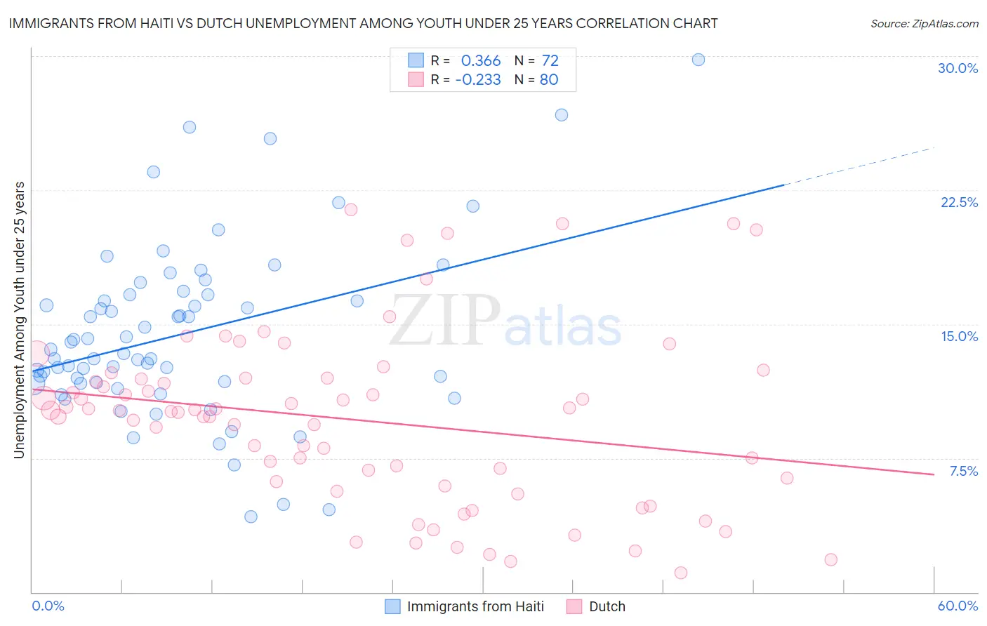 Immigrants from Haiti vs Dutch Unemployment Among Youth under 25 years