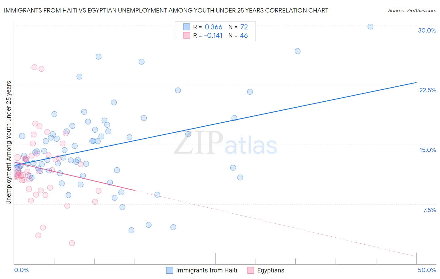 Immigrants from Haiti vs Egyptian Unemployment Among Youth under 25 years