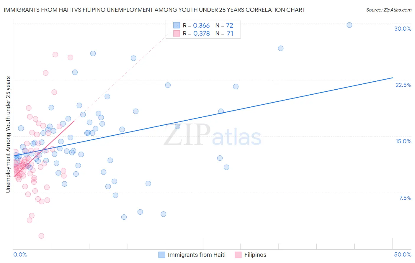 Immigrants from Haiti vs Filipino Unemployment Among Youth under 25 years