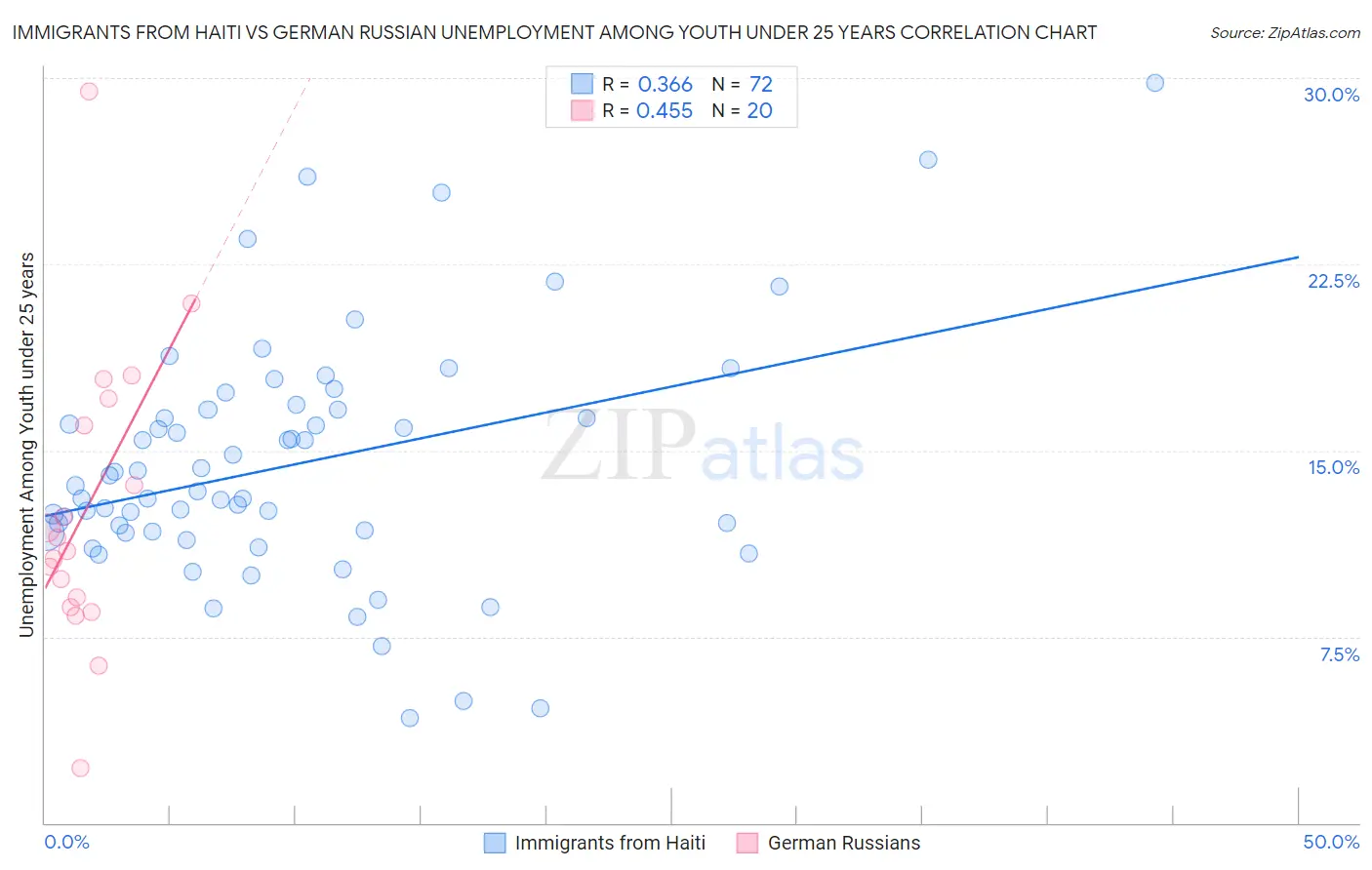 Immigrants from Haiti vs German Russian Unemployment Among Youth under 25 years