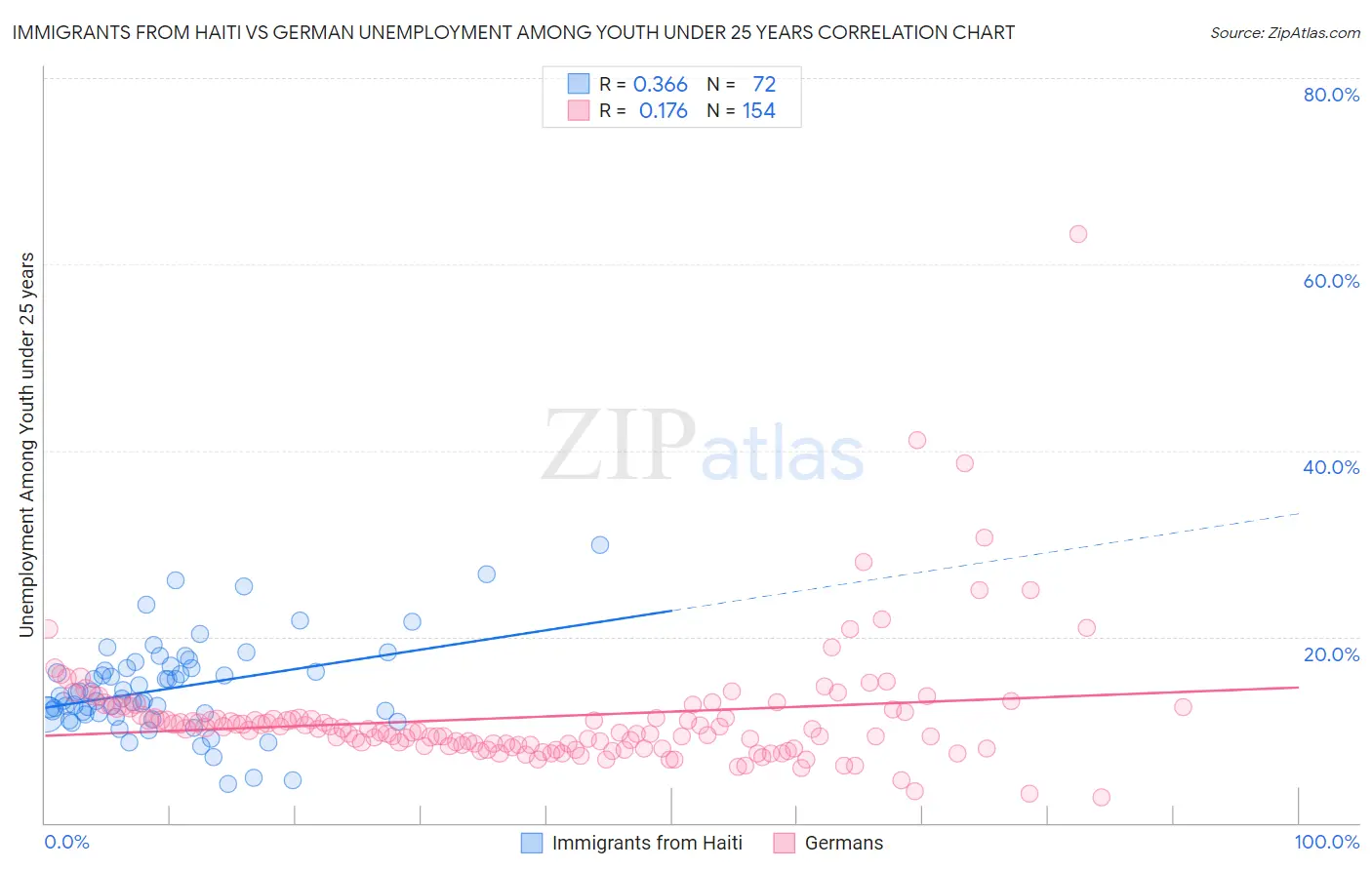 Immigrants from Haiti vs German Unemployment Among Youth under 25 years