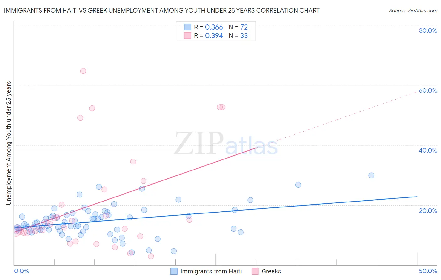 Immigrants from Haiti vs Greek Unemployment Among Youth under 25 years