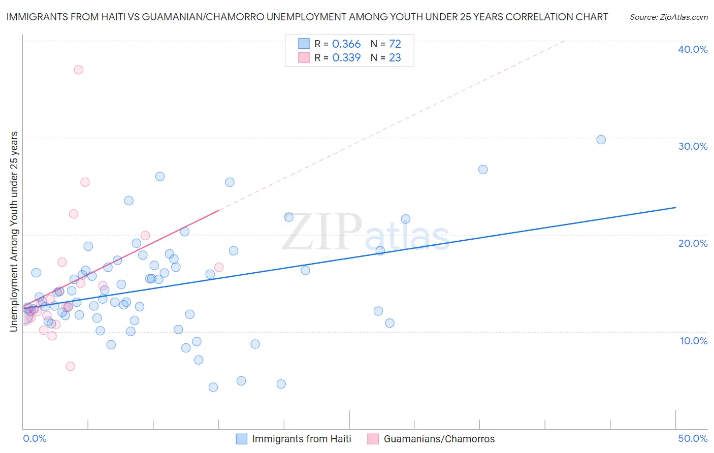 Immigrants from Haiti vs Guamanian/Chamorro Unemployment Among Youth under 25 years