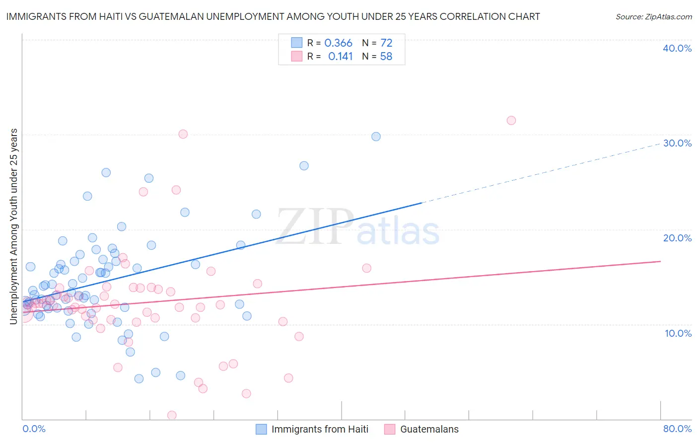 Immigrants from Haiti vs Guatemalan Unemployment Among Youth under 25 years