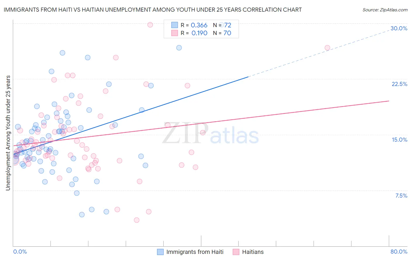 Immigrants from Haiti vs Haitian Unemployment Among Youth under 25 years