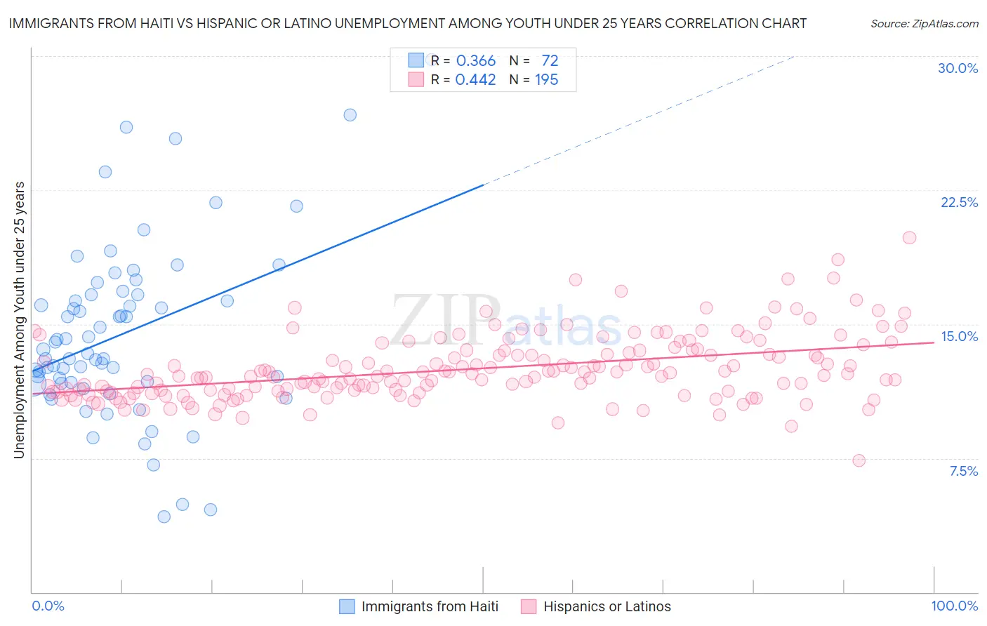 Immigrants from Haiti vs Hispanic or Latino Unemployment Among Youth under 25 years